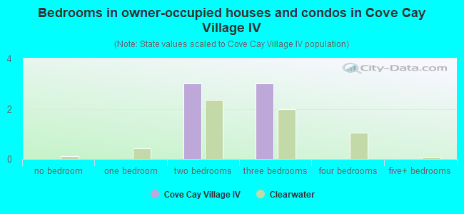Bedrooms in owner-occupied houses and condos in Cove Cay Village IV