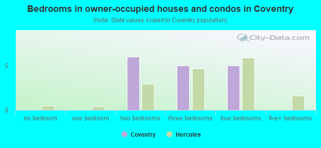 Bedrooms in owner-occupied houses and condos in Coventry