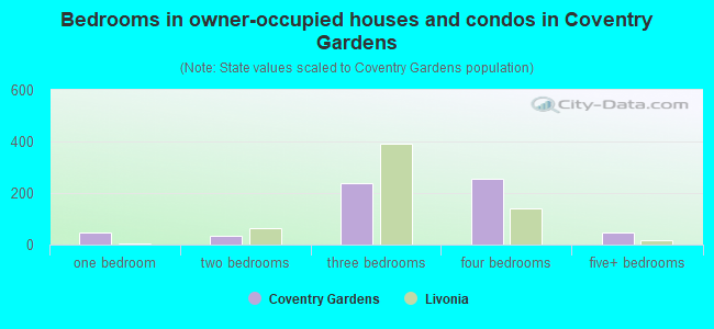 Bedrooms in owner-occupied houses and condos in Coventry Gardens