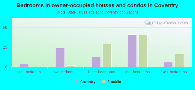 Bedrooms in owner-occupied houses and condos in Coventry