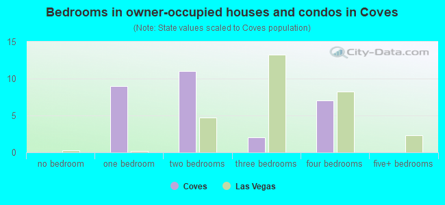 Bedrooms in owner-occupied houses and condos in Coves