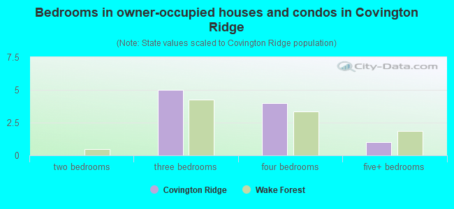 Bedrooms in owner-occupied houses and condos in Covington Ridge