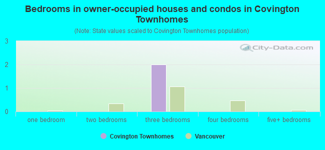 Bedrooms in owner-occupied houses and condos in Covington Townhomes