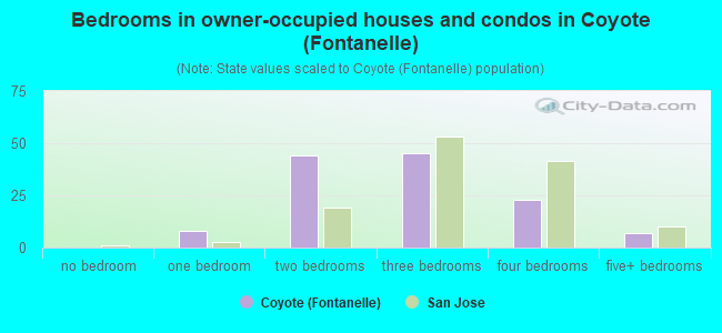 Bedrooms in owner-occupied houses and condos in Coyote (Fontanelle)