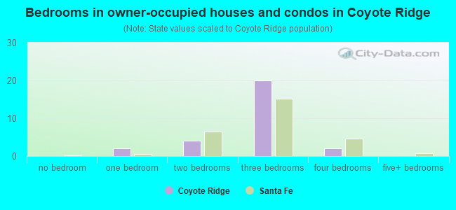Bedrooms in owner-occupied houses and condos in Coyote Ridge