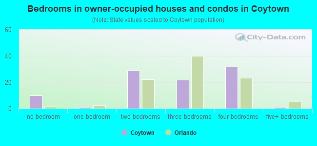Bedrooms in owner-occupied houses and condos in Coytown