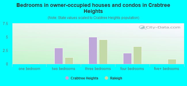 Bedrooms in owner-occupied houses and condos in Crabtree Heights