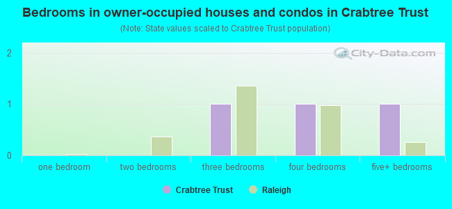 Bedrooms in owner-occupied houses and condos in Crabtree Trust