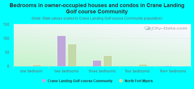 Bedrooms in owner-occupied houses and condos in Crane Landing Golf course Community