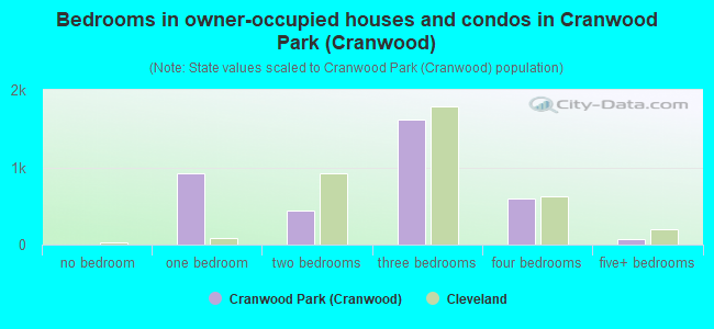 Bedrooms in owner-occupied houses and condos in Cranwood Park (Cranwood)