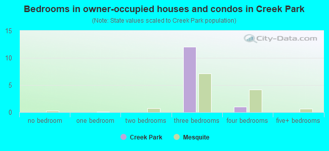Bedrooms in owner-occupied houses and condos in Creek Park