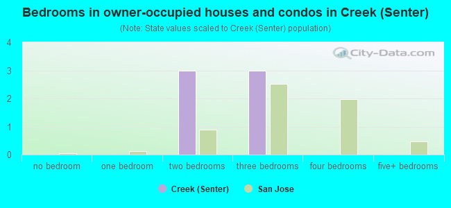 Bedrooms in owner-occupied houses and condos in Creek (Senter)