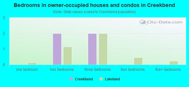 Bedrooms in owner-occupied houses and condos in Creekbend