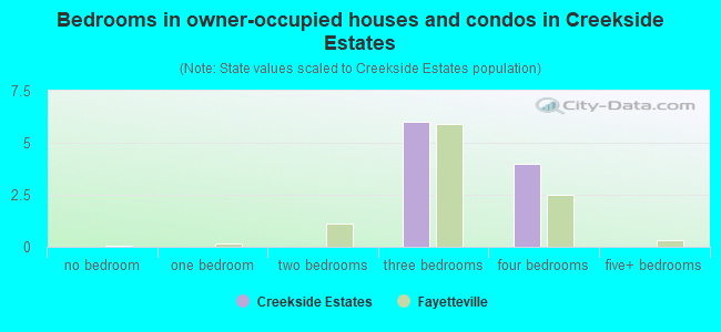 Bedrooms in owner-occupied houses and condos in Creekside Estates