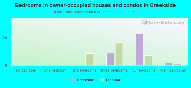 Bedrooms in owner-occupied houses and condos in Creekside