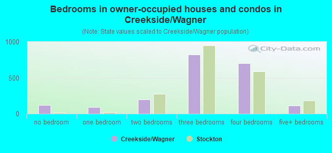 Bedrooms in owner-occupied houses and condos in Creekside/Wagner