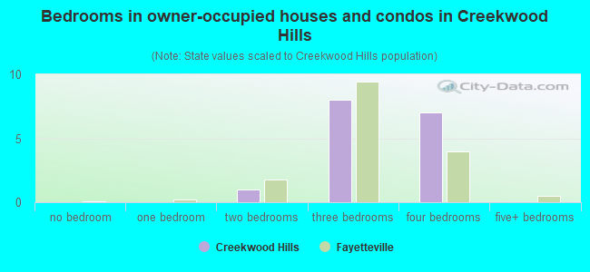 Bedrooms in owner-occupied houses and condos in Creekwood Hills