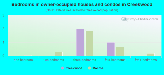 Bedrooms in owner-occupied houses and condos in Creekwood