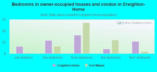 Bedrooms in owner-occupied houses and condos in Creighton-Home