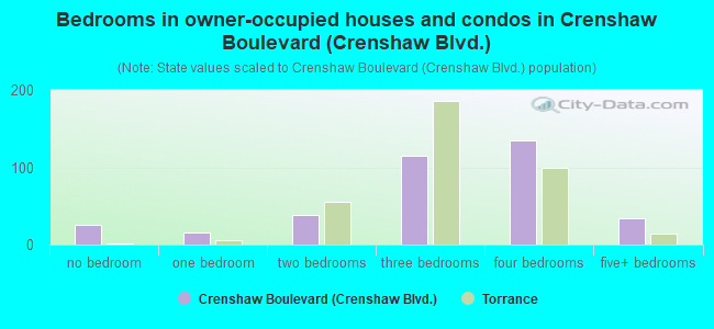 Bedrooms in owner-occupied houses and condos in Crenshaw Boulevard (Crenshaw Blvd.)