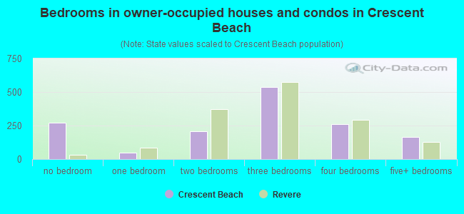 Bedrooms in owner-occupied houses and condos in Crescent Beach