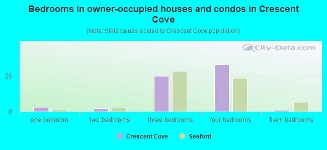 Bedrooms in owner-occupied houses and condos in Crescent Cove