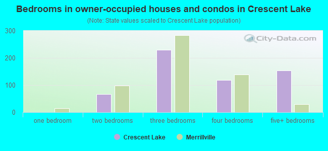 Bedrooms in owner-occupied houses and condos in Crescent Lake