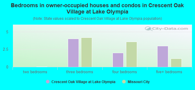 Bedrooms in owner-occupied houses and condos in Crescent Oak Village at Lake Olympia