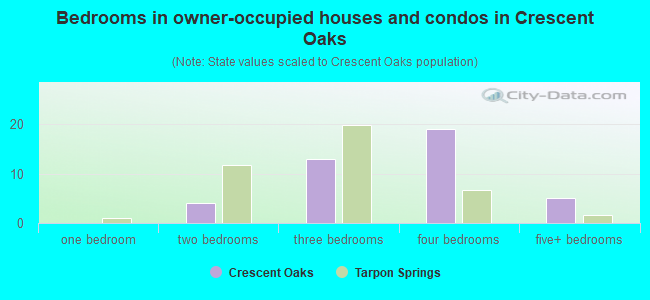 Bedrooms in owner-occupied houses and condos in Crescent Oaks