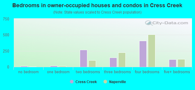 Bedrooms in owner-occupied houses and condos in Cress Creek