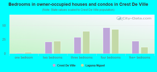 Bedrooms in owner-occupied houses and condos in Crest De Ville
