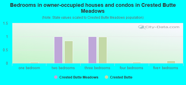 Bedrooms in owner-occupied houses and condos in Crested Butte Meadows