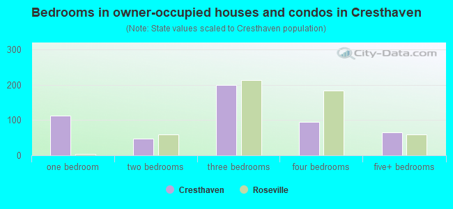 Bedrooms in owner-occupied houses and condos in Cresthaven