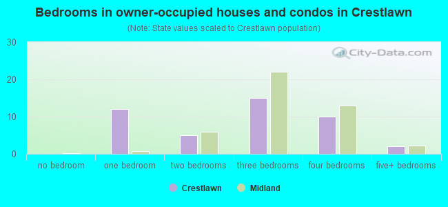 Bedrooms in owner-occupied houses and condos in Crestlawn
