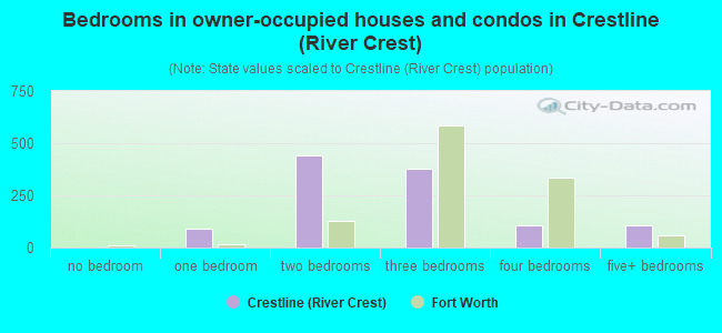 Bedrooms in owner-occupied houses and condos in Crestline (River Crest)