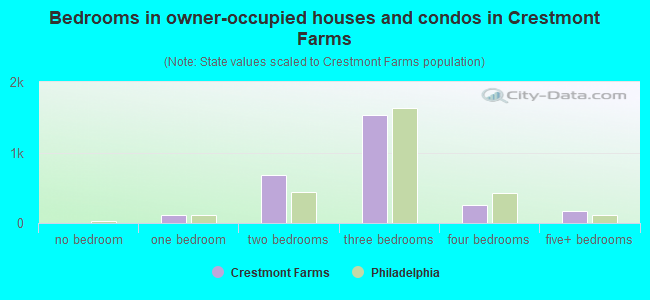 Bedrooms in owner-occupied houses and condos in Crestmont Farms