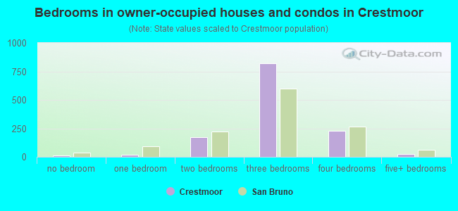Bedrooms in owner-occupied houses and condos in Crestmoor
