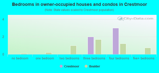 Bedrooms in owner-occupied houses and condos in Crestmoor