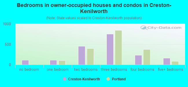 Bedrooms in owner-occupied houses and condos in Creston-Kenilworth