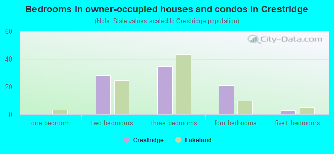 Bedrooms in owner-occupied houses and condos in Crestridge