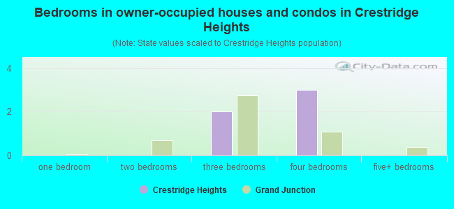 Bedrooms in owner-occupied houses and condos in Crestridge Heights