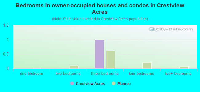 Bedrooms in owner-occupied houses and condos in Crestview Acres