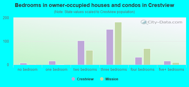 Bedrooms in owner-occupied houses and condos in Crestview