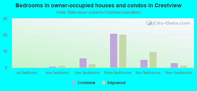 Bedrooms in owner-occupied houses and condos in Crestview