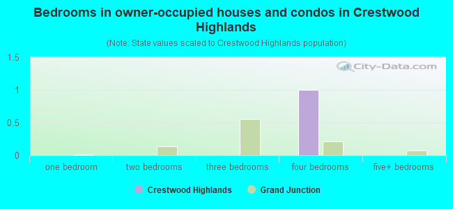 Bedrooms in owner-occupied houses and condos in Crestwood Highlands