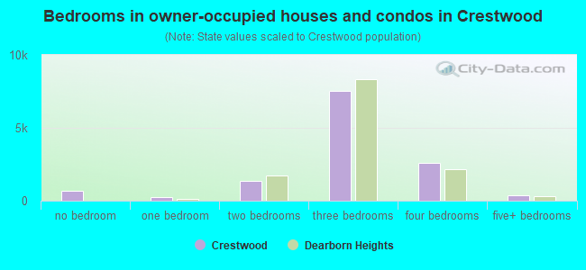 Bedrooms in owner-occupied houses and condos in Crestwood