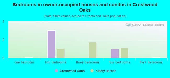 Bedrooms in owner-occupied houses and condos in Crestwood Oaks