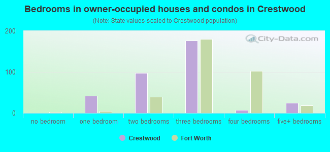 Bedrooms in owner-occupied houses and condos in Crestwood