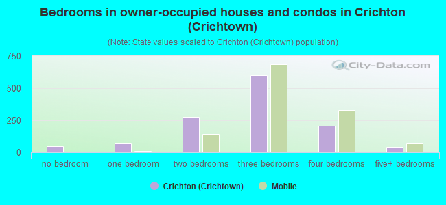 Bedrooms in owner-occupied houses and condos in Crichton (Crichtown)