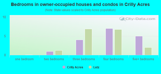 Bedrooms in owner-occupied houses and condos in Crilly Acres
